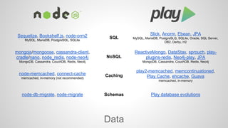 Data 
Slick, Anorm, Ebean, JPA 
MySQL, MariaDB, PostgreSLQ, SQLite, Oracle, SQL Server, 
DB2, Derby, H2 
Sequelize, Bookshelf.js, node-orm2 SQL 
MySQL, MariaDB, PostgreSQL, SQLite 
NoSQL 
mongojs/mongoose, cassandra-client, 
cradle/nano, node_redis, node-neo4j 
MongoDB, Cassandra, CouchDB, Redis, Neo4j 
ReactiveMongo, DataStax, sprouch, play-plugins- 
redis, Neo4j-play, JPA 
MongoDB, Cassandra, CouchDB, Redis, Neo4j 
node-memcached, connect-cache Caching 
memcached, in-memory (not recommended) 
play2-memcached, memcontinuationed, 
Play Cache, ehcache, Guava 
memcached, in-memory 
node-db-migrate, node-migrate Schemas Play database evolutions 
 