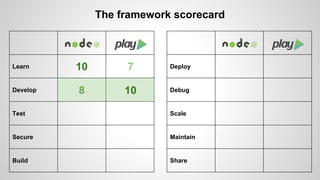 Learn 
Develop 
Test 
Secure 
Build 
The framework scorecard 
Deploy 
Debug 
Scale 
Maintain 
Share 
10 7 
8 10 
 