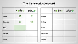Learn 
Develop 
Test 
Secure 
Build 
The framework scorecard 
Deploy 
Debug 
Scale 
Maintain 
Share 
10 7 
8 10 
 