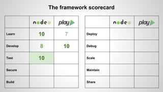 Learn 
Develop 
Test 
Secure 
Build 
The framework scorecard 
Deploy 
Debug 
Scale 
Maintain 
Share 
10 7 
8 10 
10 
 