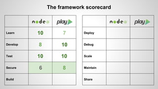 Learn 
Develop 
Test 
Secure 
Build 
The framework scorecard 
Deploy 
Debug 
Scale 
Maintain 
Share 
10 7 
8 10 
10 10 
6 8 
 