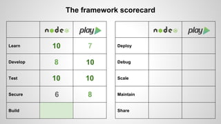 Learn 
Develop 
Test 
Secure 
Build 
The framework scorecard 
Deploy 
Debug 
Scale 
Maintain 
Share 
10 7 
8 10 
10 10 
6 8 
 