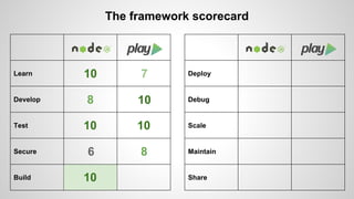 Learn 
Develop 
Test 
Secure 
Build 
The framework scorecard 
Deploy 
Debug 
Scale 
Maintain 
Share 
10 7 
8 10 
10 10 
6 8 
10 
 