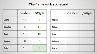 Learn 
Develop 
Test 
Secure 
Build 
The framework scorecard 
Deploy 
Debug 
Scale 
Maintain 
Share 
10 7 
8 10 
10 10 
6 8 
10 7 
 