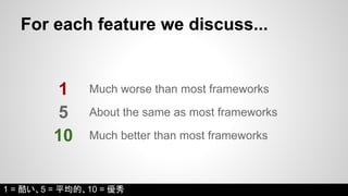 For each feature we discuss... 
1 
Much worse than most frameworks 
About the same as most frameworks 
Much better than most frameworks 
5 
10 
1 = 酷い、5 = 平均的、10 = 優秀 
 