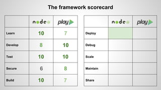 Learn 
Develop 
Test 
Secure 
Build 
The framework scorecard 
Deploy 
Debug 
Scale 
Maintain 
Share 
10 7 
8 10 
10 10 
6 8 
10 7 
 