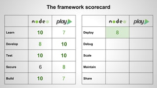 Learn 
Develop 
Test 
Secure 
Build 
The framework scorecard 
Deploy 
Debug 
Scale 
Maintain 
Share 
10 7 
8 10 
10 10 
6 8 
10 7 
8 
 