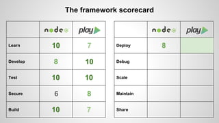 Learn 
Develop 
Test 
Secure 
Build 
The framework scorecard 
Deploy 
Debug 
Scale 
Maintain 
Share 
10 7 
8 10 
10 10 
6 8 
10 7 
8 
 