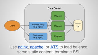 Use nginx, apache, or ATS to load balance, 
serve static content, terminate SSL 
Client 
Data Center 
Reverse proxy 
(e.g. nginx) 
Play app 
DB 
Static server 
(e.g. nginx) 
Play app 
Play app 
 