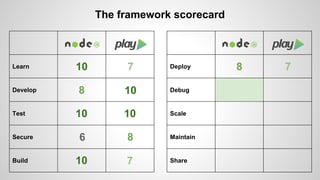 Learn 
Develop 
Test 
Secure 
Build 
The framework scorecard 
Deploy 
Debug 
Scale 
Maintain 
Share 
10 7 
8 10 
10 10 
6 8 
10 7 
8 7 
 
