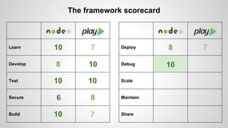 Learn 
Develop 
Test 
Secure 
Build 
The framework scorecard 
Deploy 
Debug 
Scale 
Maintain 
Share 
10 7 
8 10 
10 10 
6 8 
10 7 
8 7 
10 
 