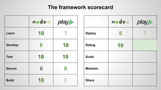 Learn 
Develop 
Test 
Secure 
Build 
The framework scorecard 
Deploy 
Debug 
Scale 
Maintain 
Share 
10 7 
8 10 
10 10 
6 8 
10 7 
8 7 
10 
 