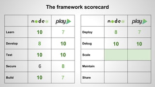 Learn 
Develop 
Test 
Secure 
Build 
The framework scorecard 
Deploy 
Debug 
Scale 
Maintain 
Share 
10 7 
8 10 
10 10 
6 8 
10 7 
8 7 
10 10 
 