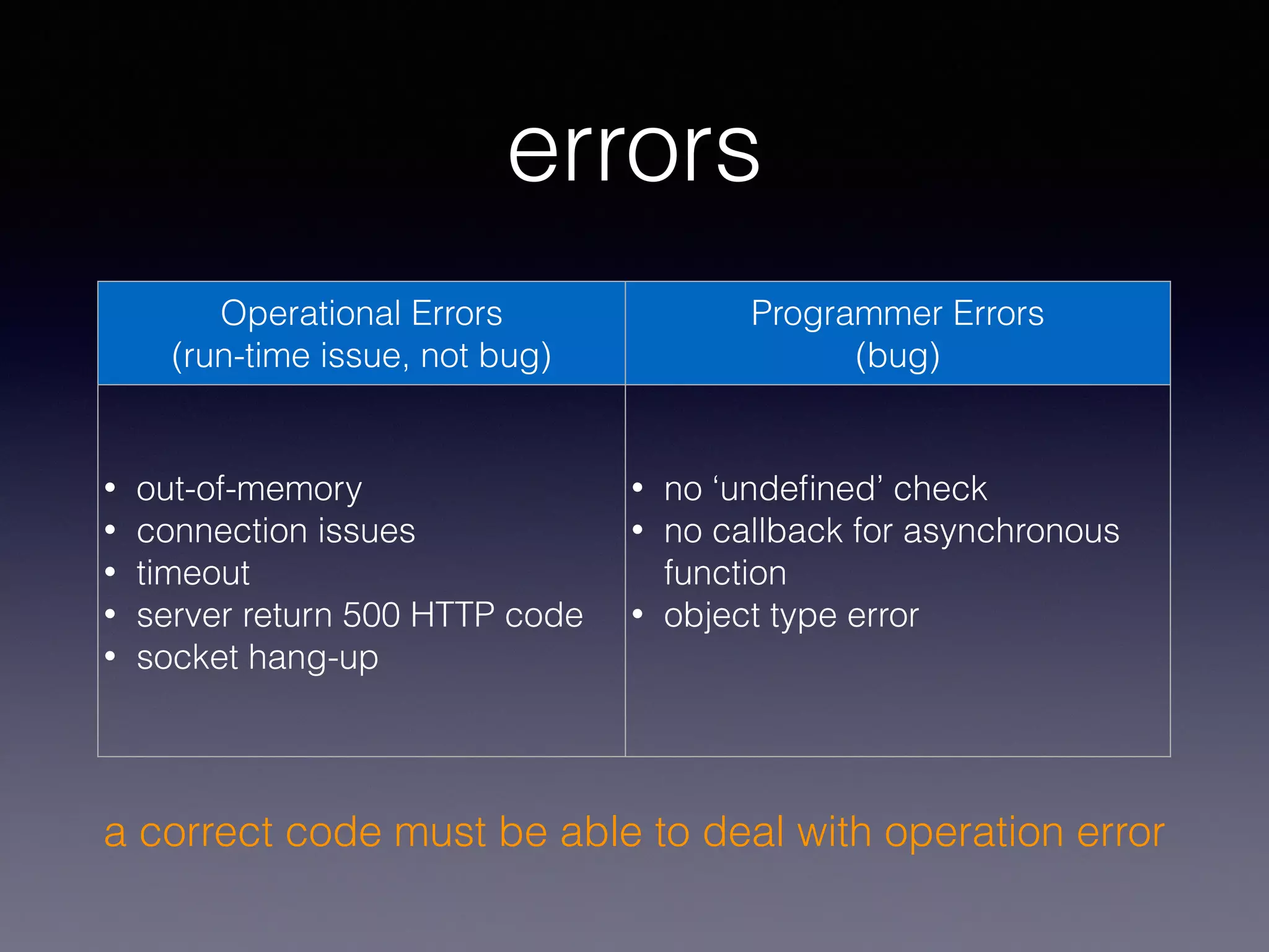 errors 
Operational Errors 
(run-time issue, not bug) 
Programmer Errors 
(bug) 
• out-of-memory 
• connection issues 
• timeout 
• server return 500 HTTP code 
• socket hang-up 
• no ‘undefined’ check 
• no callback for asynchronous 
function 
• object type error 
a correct code must be able to deal with operation error 
 