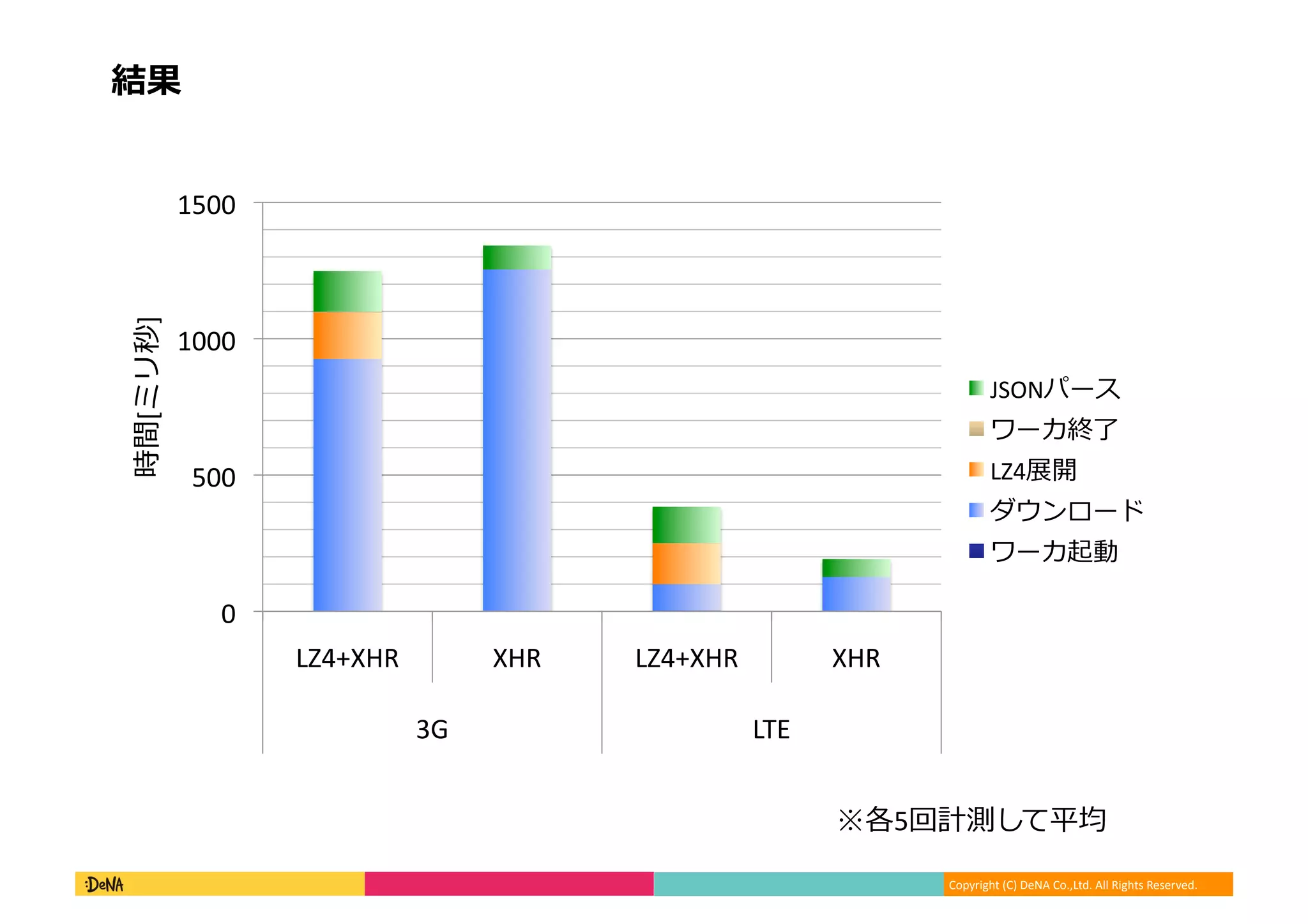 Copyright	
  (C)	
  DeNA	
  Co.,Ltd.	
  All	
  Rights	
  Reserved.	
  
結果	
  
0	
  
500	
  
1000	
  
1500	
  
LZ4+XHR	
   XHR	
   LZ4+XHR	
   XHR	
  
3G	
   LTE	
  
JSONパース	
  
ワーカ終了了	
  
LZ4展開	
  
ダウンロード	
  
ワーカ起動	
  
時間[ミリ秒]	
  
※各5回計測して平均	
  
 
