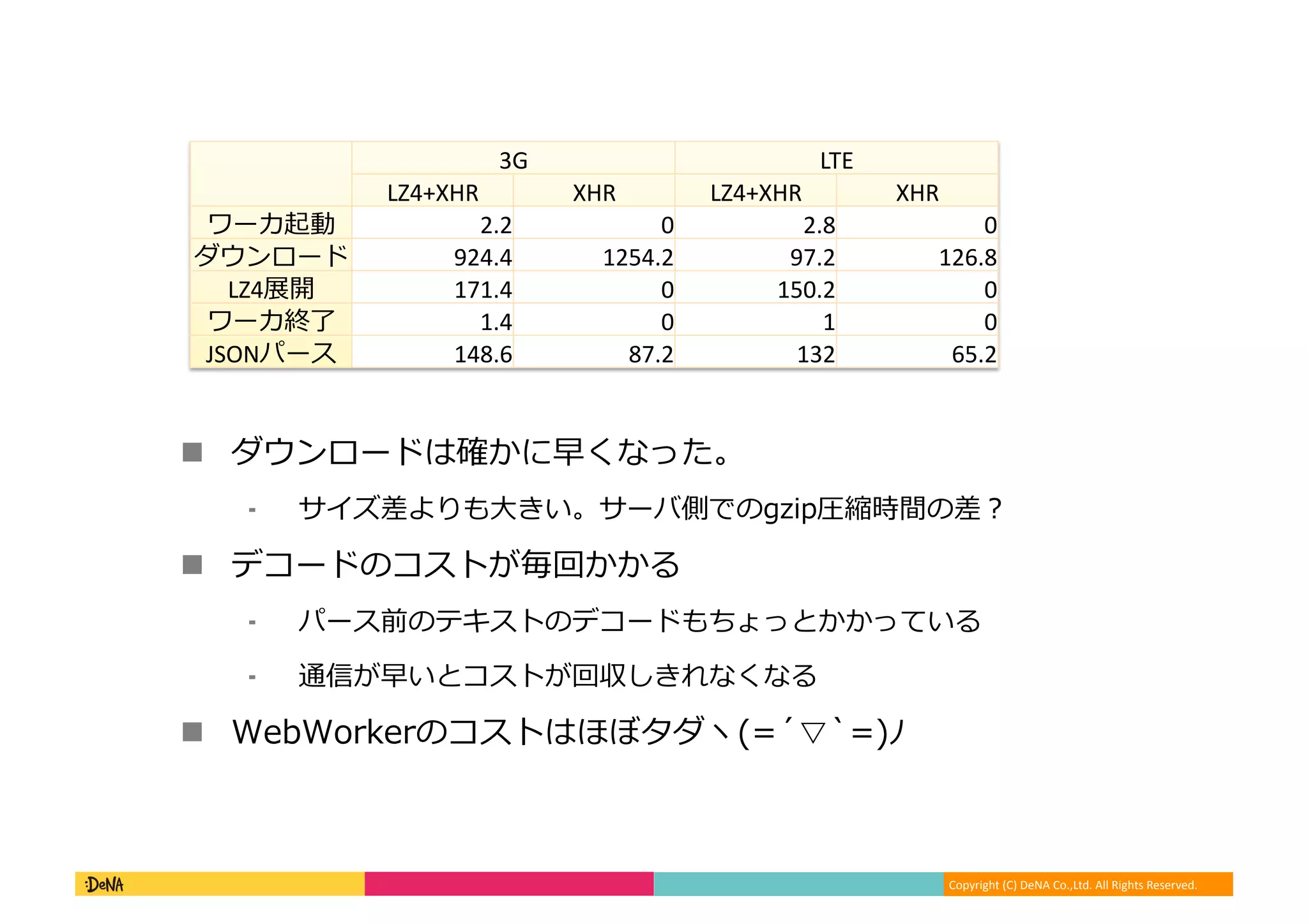 Copyright	
  (C)	
  DeNA	
  Co.,Ltd.	
  All	
  Rights	
  Reserved.	
  
3G	
 LTE	
LZ4+XHR	
 XHR	
 LZ4+XHR	
 XHR	
ワーカ起動	
   2.2	
 0	
 2.8	
 0	
ダウンロード	
   924.4	
 1254.2	
 97.2	
 126.8	
LZ4展開	
   171.4	
 0	
 150.2	
 0	
ワーカ終了了	
   1.4	
 0	
 1	
 0	
JSONパース	
   148.6	
 87.2	
 132	
 65.2	
!  ダウンロードは確かに早くなった。	
  
⁃  サイズ差よりも⼤大きい。サーバ側でのgzip圧縮時間の差？	
  
!  デコードのコストが毎回かかる	
  
⁃  パース前のテキストのデコードもちょっとかかっている	
  
⁃  通信が早いとコストが回収しきれなくなる	
  
!  WebWorkerのコストはほぼタダヽ(=´́▽`̀=)ﾉ	
  
 