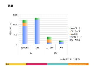Copyright	
  (C)	
  DeNA	
  Co.,Ltd.	
  All	
  Rights	
  Reserved.	
  
結果	
  
0	
  
500	
  
1000	
  
1500	
  
LZ4+XHR	
   XHR	
   LZ4+XHR	
   XHR	
  
3G	
   LTE	
  
JSONパース	
  
ワーカ終了了	
  
LZ4展開	
  
ダウンロード	
  
ワーカ起動	
  
時間[ミリ秒]	
  
※各5回計測して平均	
  
 