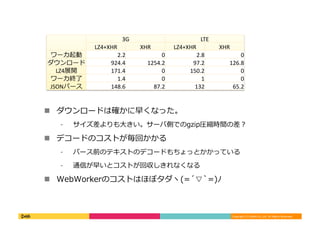 Copyright	
  (C)	
  DeNA	
  Co.,Ltd.	
  All	
  Rights	
  Reserved.	
  
3G	
 LTE	
LZ4+XHR	
 XHR	
 LZ4+XHR	
 XHR	
ワーカ起動	
   2.2	
 0	
 2.8	
 0	
ダウンロード	
   924.4	
 1254.2	
 97.2	
 126.8	
LZ4展開	
   171.4	
 0	
 150.2	
 0	
ワーカ終了了	
   1.4	
 0	
 1	
 0	
JSONパース	
   148.6	
 87.2	
 132	
 65.2	
!  ダウンロードは確かに早くなった。	
  
⁃  サイズ差よりも⼤大きい。サーバ側でのgzip圧縮時間の差？	
  
!  デコードのコストが毎回かかる	
  
⁃  パース前のテキストのデコードもちょっとかかっている	
  
⁃  通信が早いとコストが回収しきれなくなる	
  
!  WebWorkerのコストはほぼタダヽ(=´́▽`̀=)ﾉ	
  
 