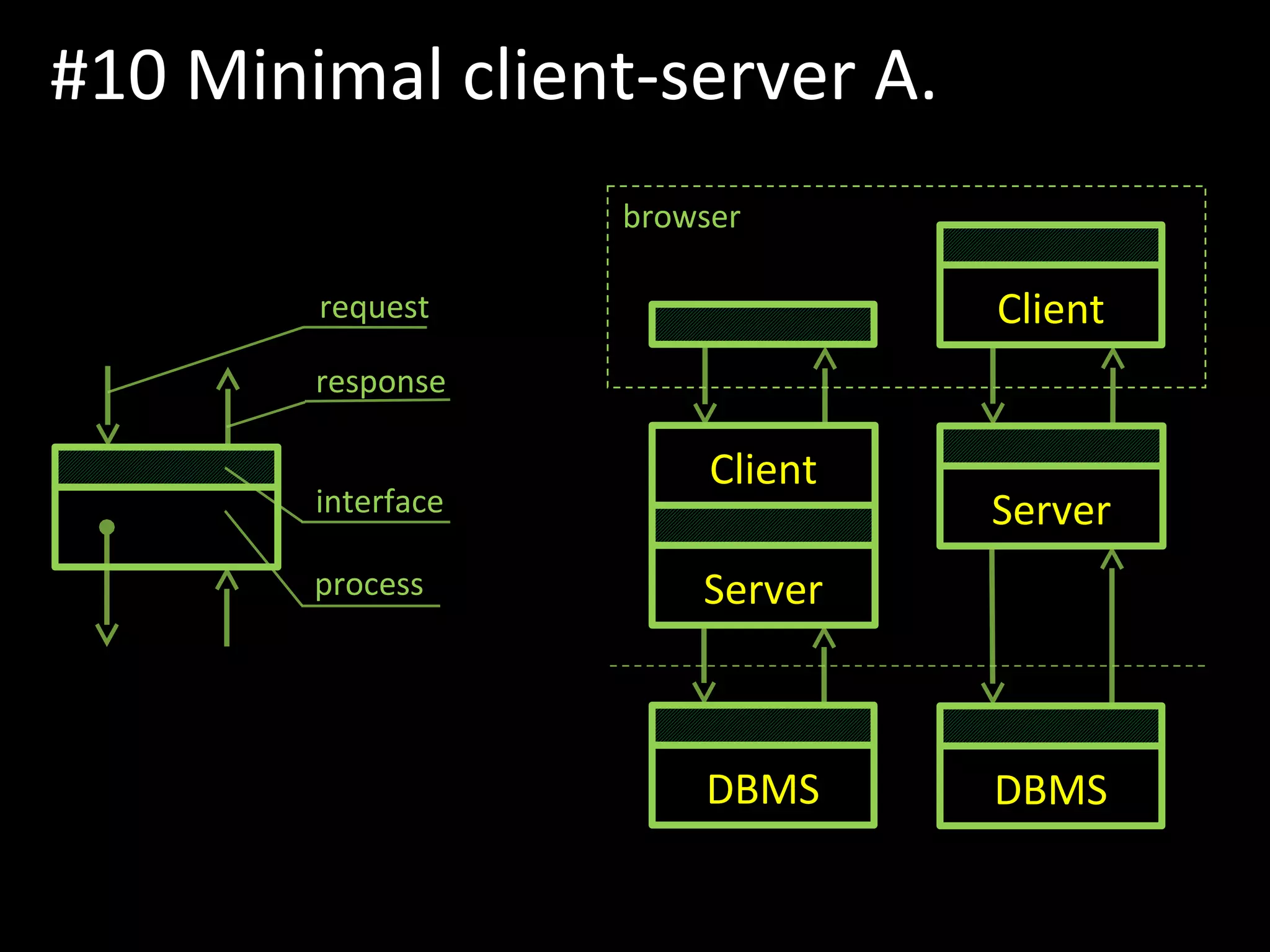 #10 Minimal client-server A.
Client
Server
DBMS
interface
process
request
response
Client
Server
DBMS
browser
 