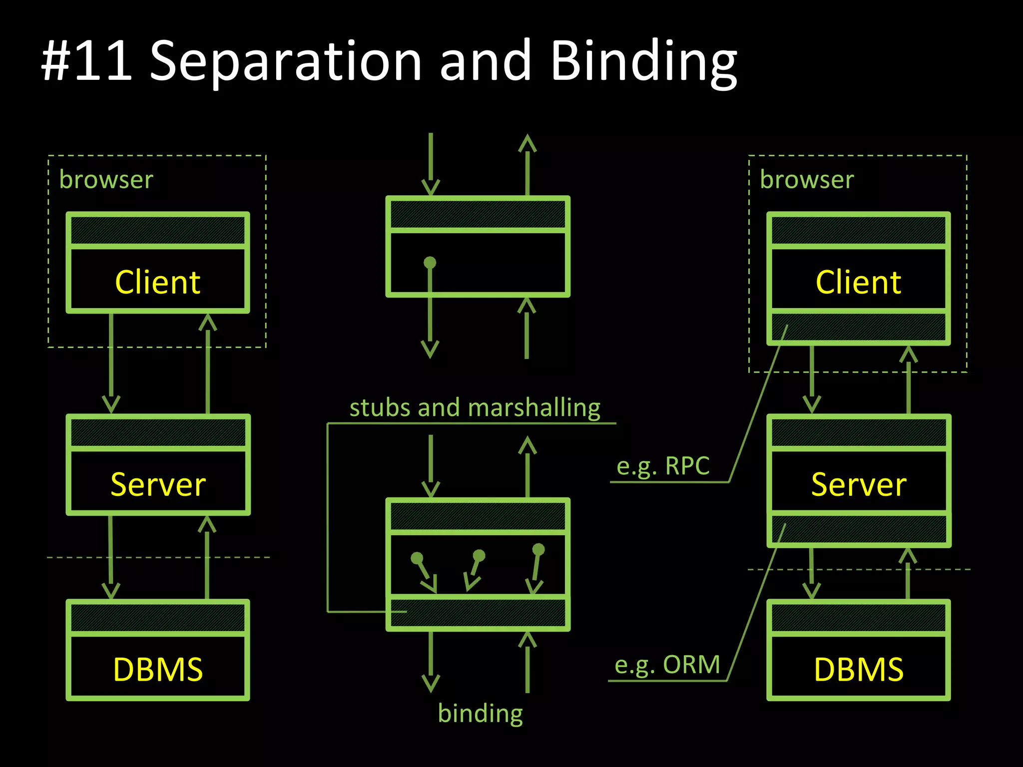 #11 Separation and Binding
Client
Server
DBMS
browser
Client
Server
DBMS
browser
stubs and marshalling
binding
e.g. ORM
e.g. RPC
 