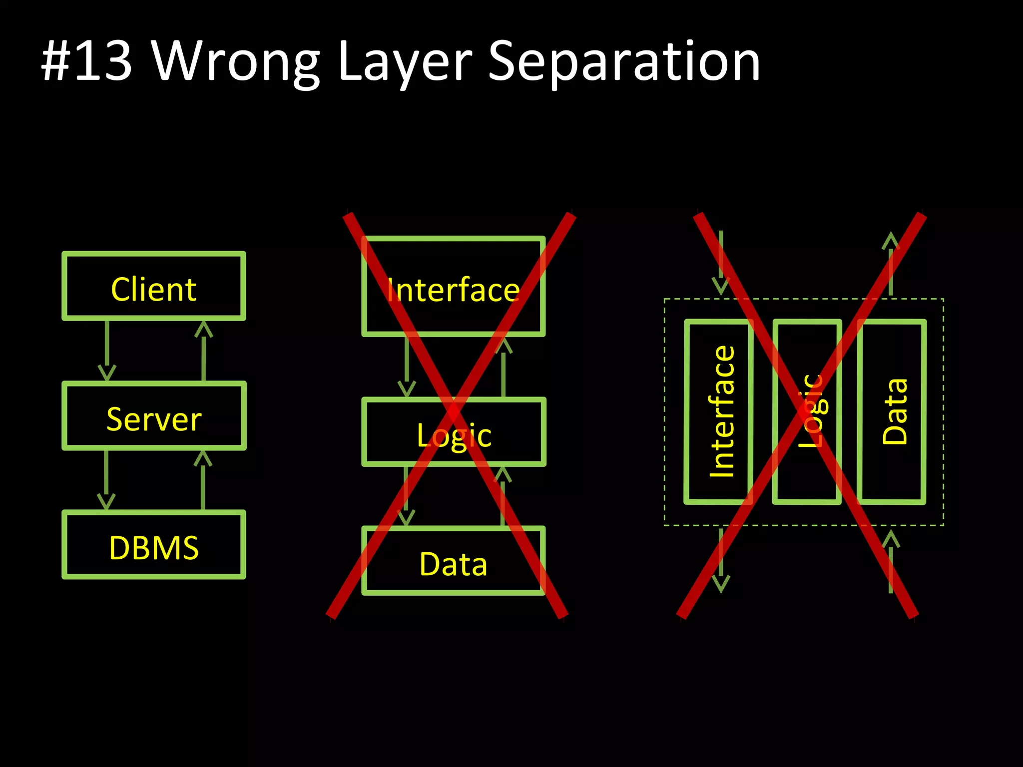 #13 Wrong Layer Separation
Client
Server
DBMS
Interface
Logic
Data
Logic
Data
Interface
 
