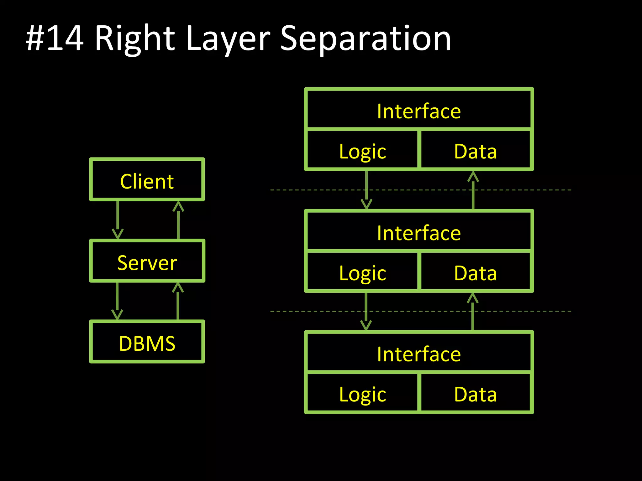 #14 Right Layer Separation
Client
Server
DBMS
Interface
DataLogic
Interface
DataLogic
Interface
DataLogic
 