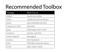 Recommended Toolbox
Package What it do, yo
lodash JavaScript utilities
when JavaScript promise library
async async/parallel execution
request (or rest) http client
gulp build engine, test runner
socket.io sockets, real-time
node-inspector Debugging
mocha test framework
chai TDD/BDD assertion library
sinon spies, stubs, mocks
 