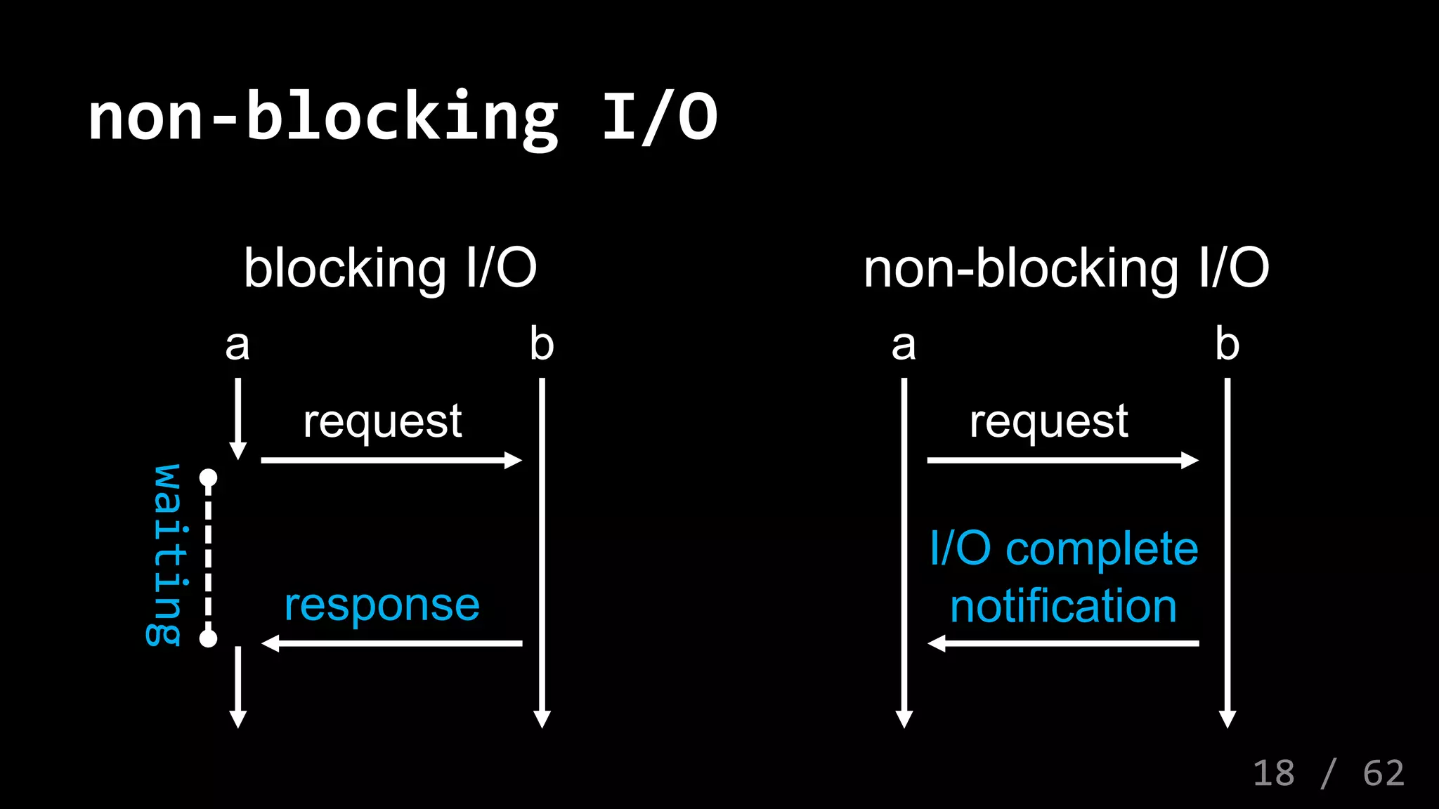 non-blocking I/O
a b
blocking I/O
request
response
waiting
a b
non-blocking I/O
request
I/O complete
notification
18 / 62
 