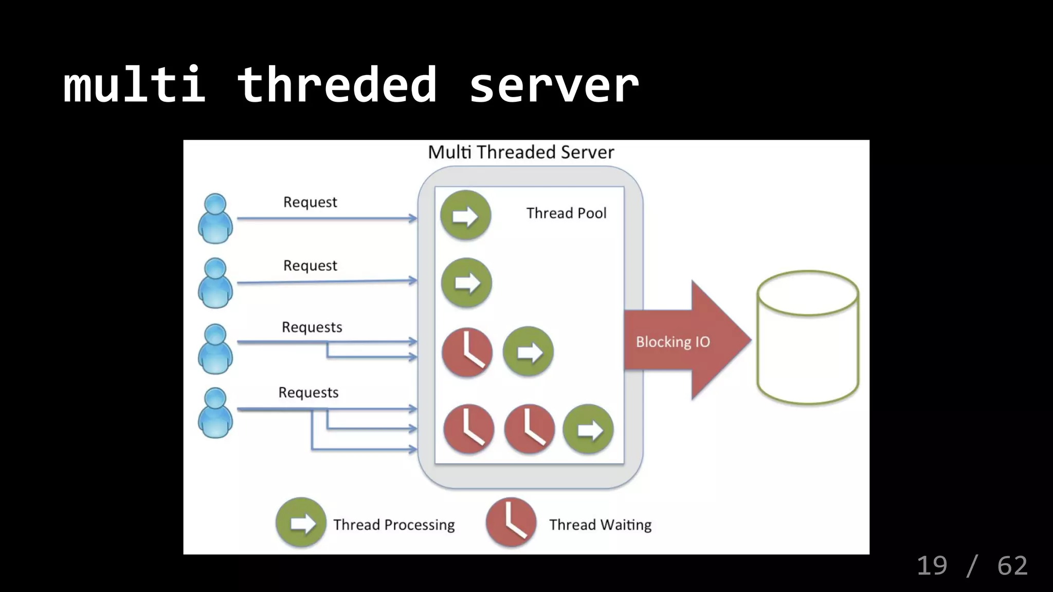 multi threded server
19 / 62
 