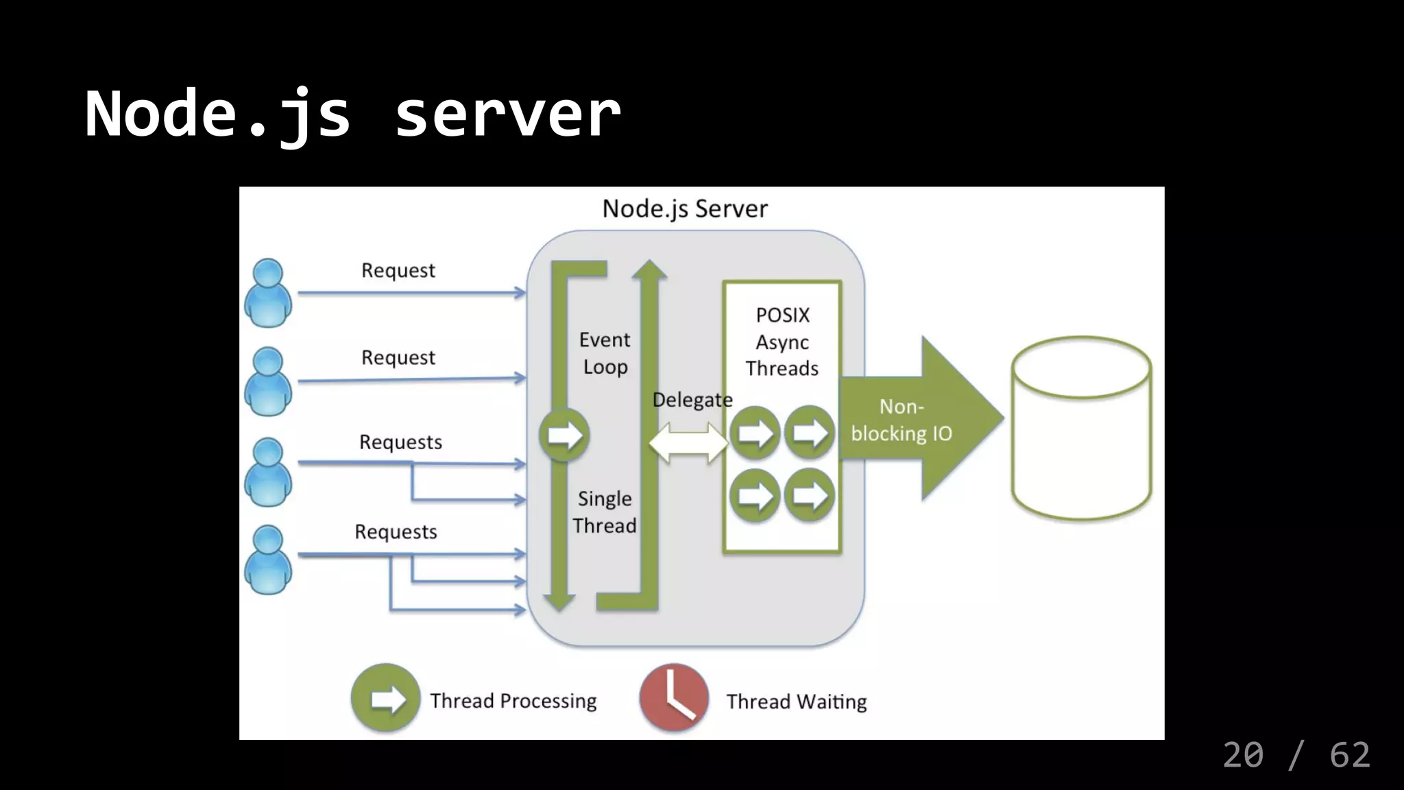 Node.js server
20 / 62
 