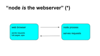 web browser
sends requests
full pages, ajax
node process
serves requests
“node is the webserver” (*)
 