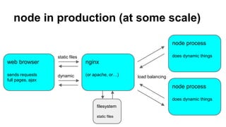 node in production (at some scale)
web browser
sends requests
full pages, ajax
node process
does dynamic things
nginx
(or apache, or…)
node process
does dynamic things
static files
dynamic
filesystem
static files
load balancing
 