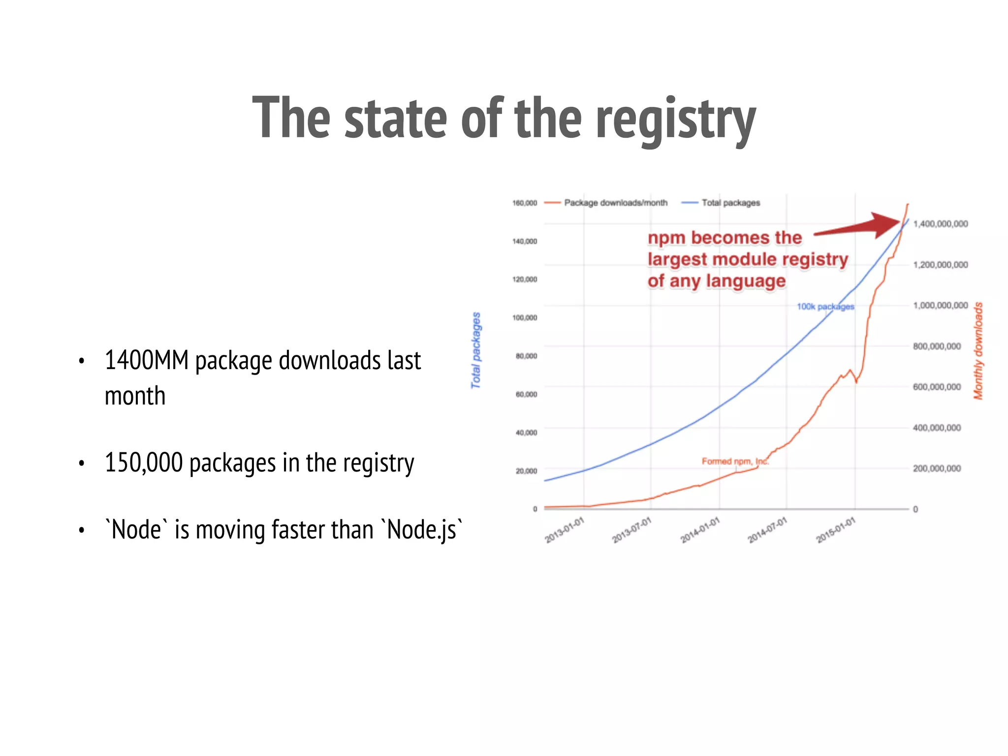 The state of the registry
• 1400MM package downloads last
month
• 150,000 packages in the registry
• `Node` is moving faster than `Node.js`
 