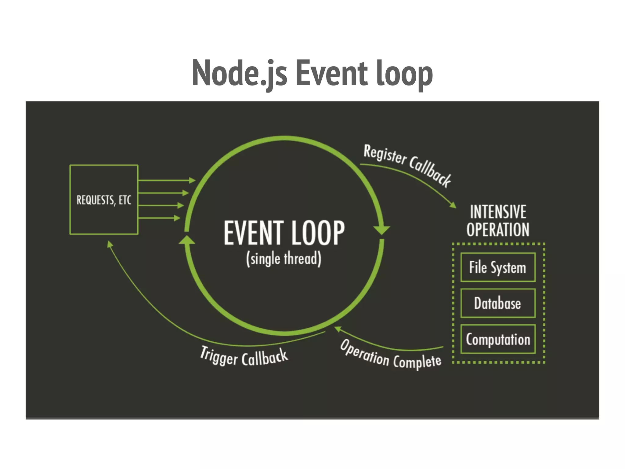 Node.js Event loop
 