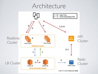 Architecture
Realtime
Cluster
LB Cluster
API
Cluster
Redis
Cluster
 