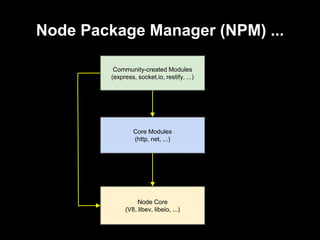 Node Package Manager (NPM) ...
Node Core
(V8, libev, libeio, ...)
Core Modules
(http, net, ...)
Community-created Modules
(express, socket.io, restify, ...)
 