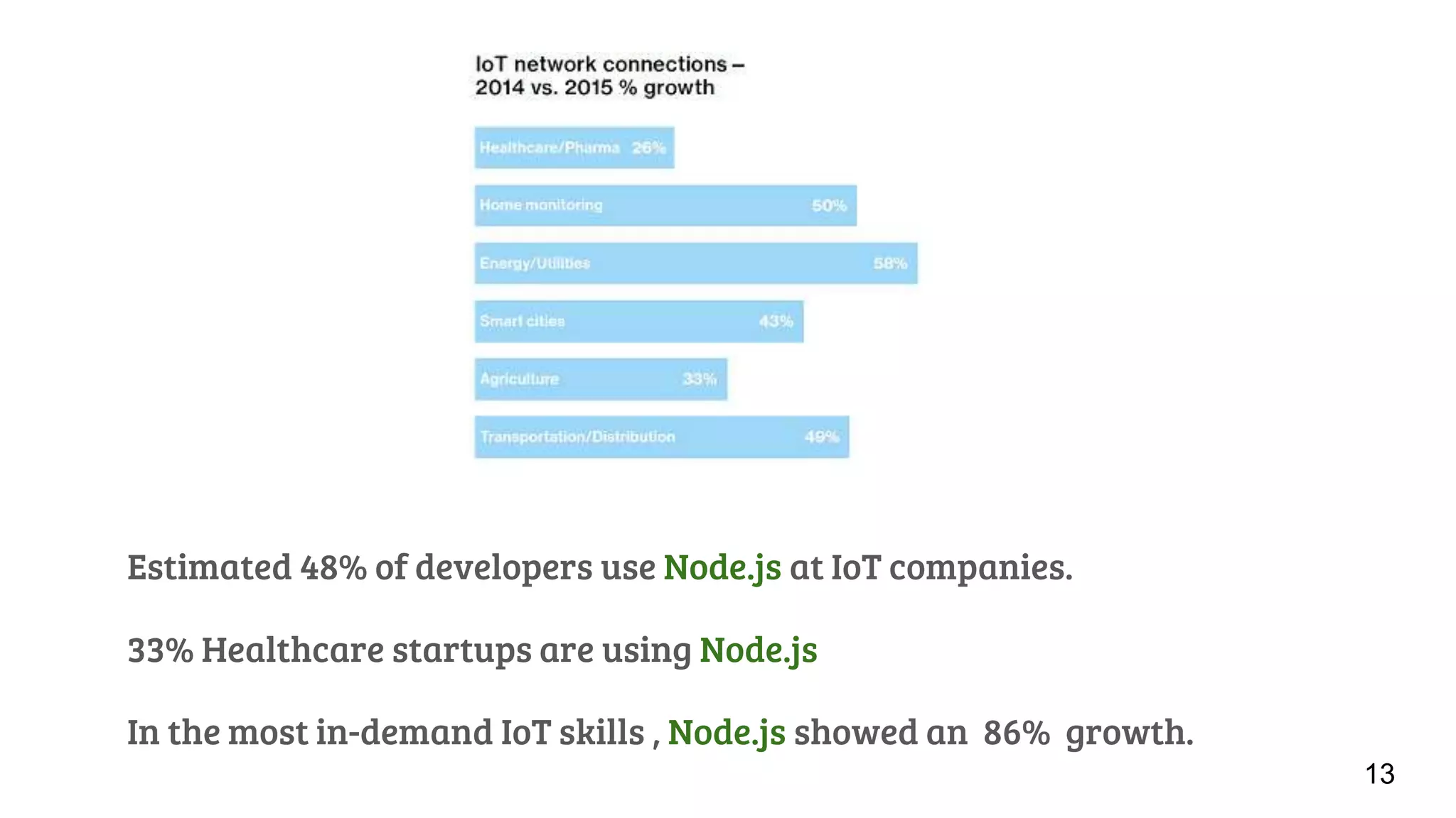 Estimated 48% of developers use Node.js at IoT companies.
33% Healthcare startups are using Node.js
In the most in-demand IoT skills , Node.js showed an 86% growth.
13
 