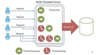 Introduction to NodeJS | PPTX