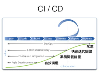 CI / CD
有效溝通
累積開發能量
快速迭代驗證
永生
 