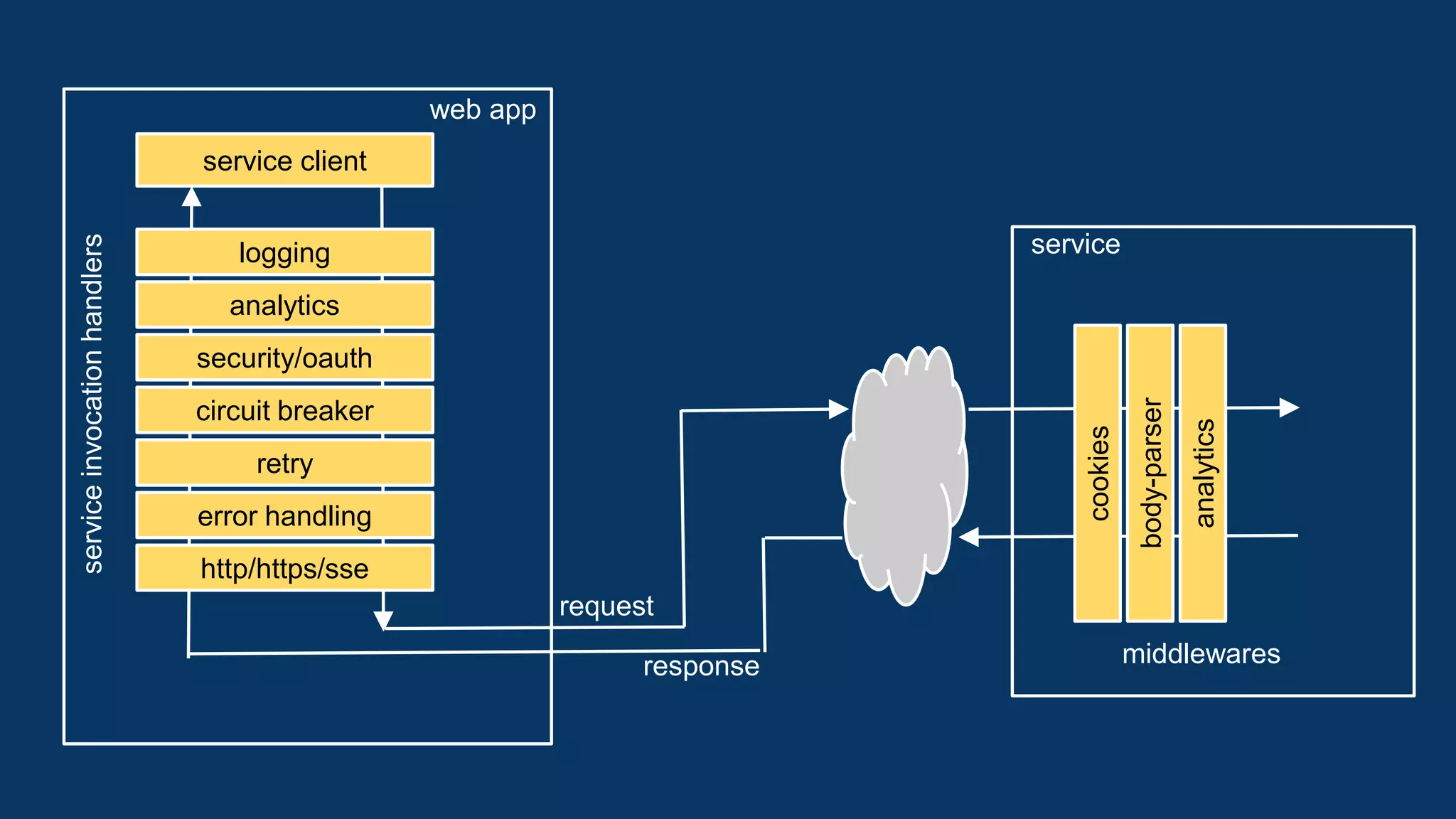 ● Async + streaming
● Custom tags
● Browser + Node.js runtime
● Lightweight
● Extremely fast
● Compiles to CommonJS
markojs.com
github.com/marko-js/marko
github.com/marko-js/marko-widgets
Templating
UI components
● DOM diffing/patching
● Batched updates
● Stateful widgets
● Declarative event binding
● Efficient event delegation
● Lightweight runtime
 