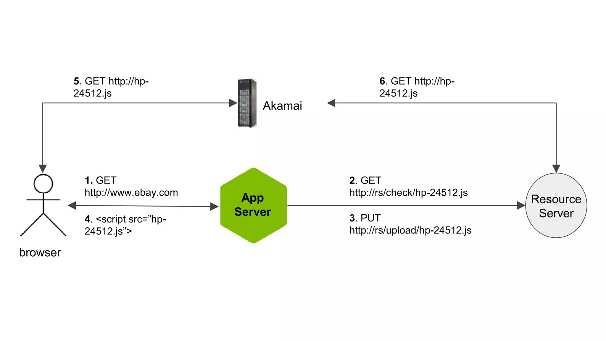 Node is built on a streaming interface
HTTP is a streaming protocol
So why then do most templating and UI libraries render
as a single chunk?
 