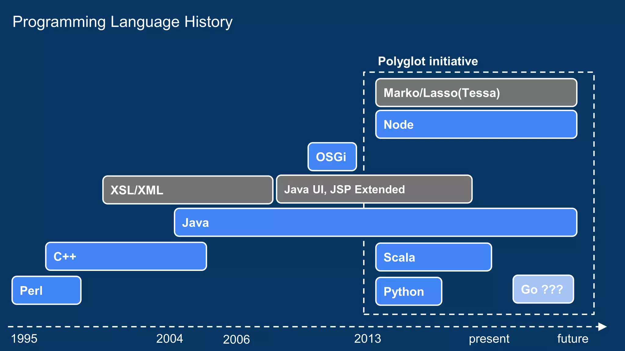 1995 2004 2013 present2006
Perl
C++
XSL/XML
Java
Node
Scala
Java UI, JSP Extended
Python Go ???
future
Marko/Lasso(Tessa)
Polyglot initiative
OSGi
Programming Language History
 