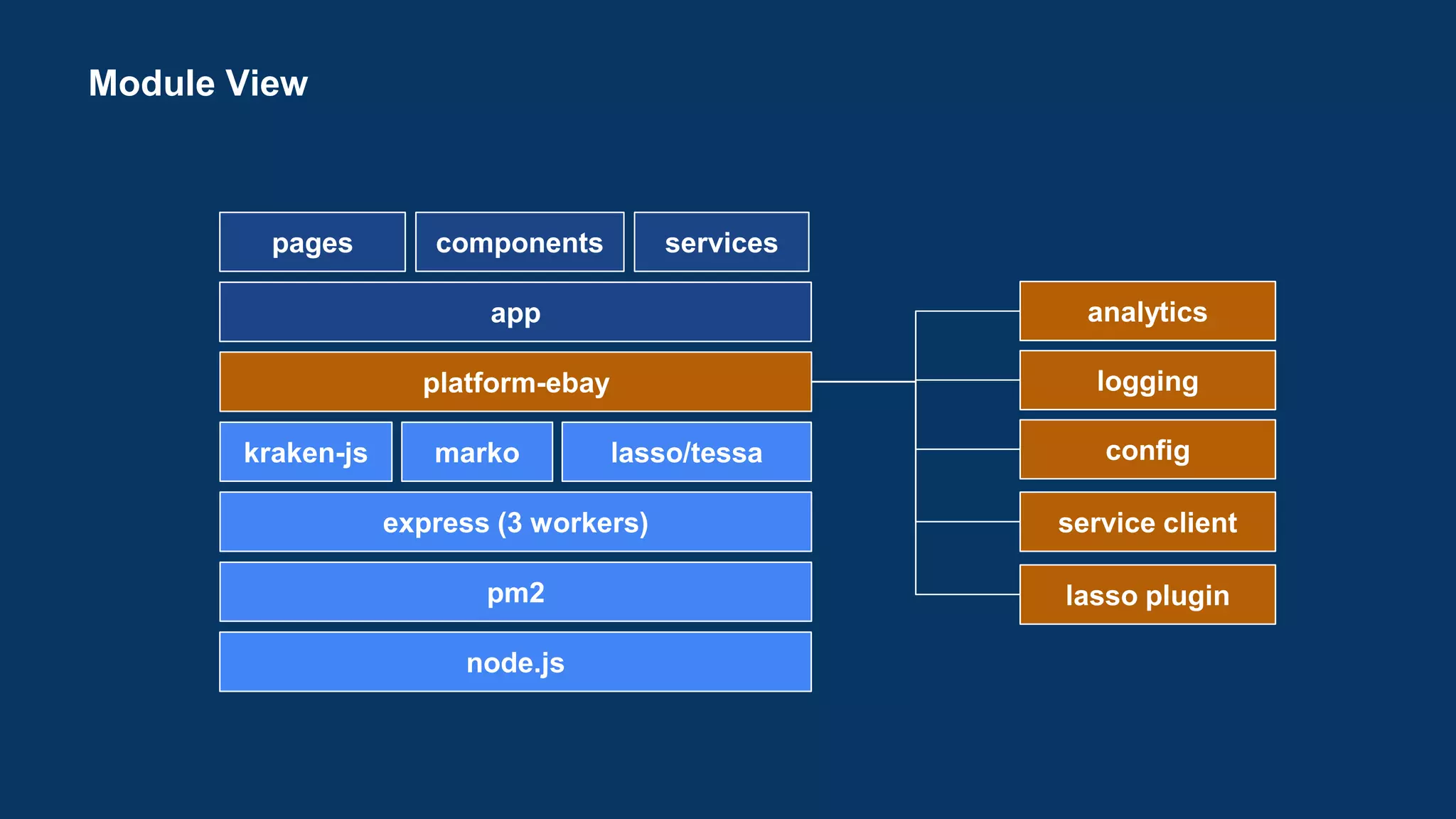 ● Node 4.x
● 200 applications and growing
● 80 million requests / day now 1 billion
● Platform team of 6 developers
● Very vibrant internal community
○ Local pool of knowledge among teams
○ Self sustaining support by internal community
○ PRs are welcome
○ 45 contributors to eBay NodeJS platform
● 80 platform modules
● 330 total modules
 