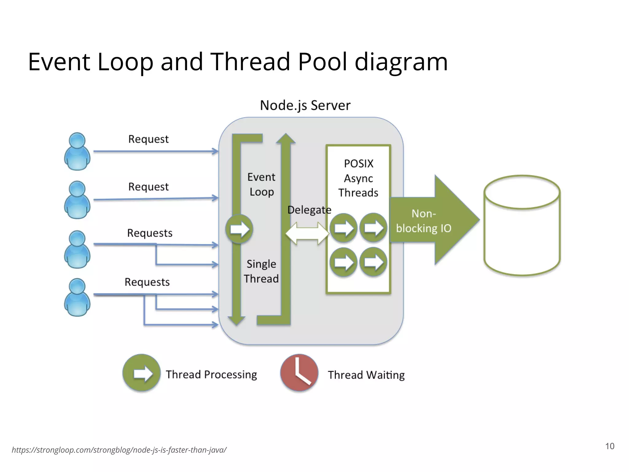 Event Loop and Thread Pool diagram
10https://strongloop.com/strongblog/node-js-is-faster-than-java/
 