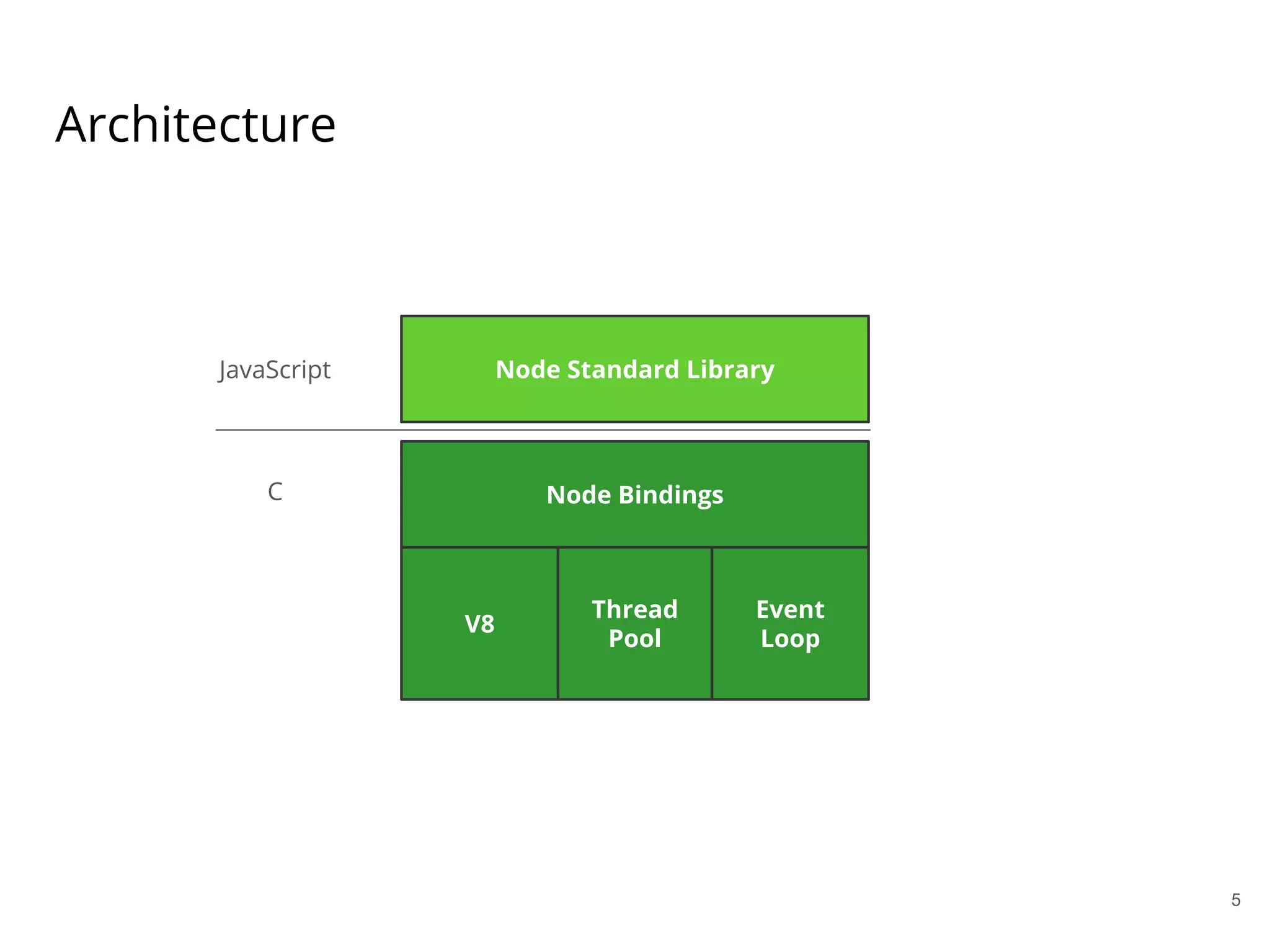 Architecture
Node Bindings
Node Standard Library
V8
Thread
Pool
Event
Loop
JavaScript
C
5
 