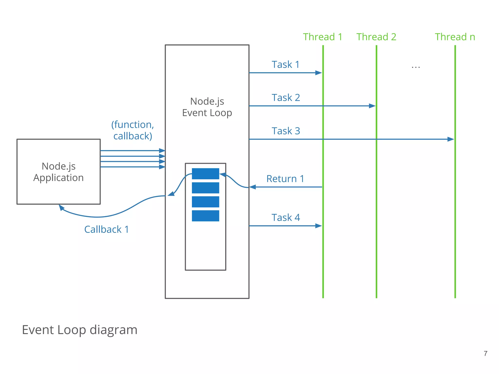 Event Loop diagram
Node.js
Application
Node.js
Event Loop
Thread 1 Thread 2 Thread n
…
(function,
callback)
Task 1
Task 2
Task 3
Return 1
Task 4
Callback 1
7
 