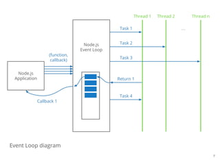 Event Loop diagram
Node.js
Application
Node.js
Event Loop
Thread 1 Thread 2 Thread n
…
(function,
callback)
Task 1
Task 2
Task 3
Return 1
Task 4
Callback 1
7
 