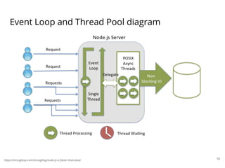 Event Loop and Thread Pool diagram
10https://strongloop.com/strongblog/node-js-is-faster-than-java/
 