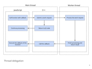 Thread delegation
9
Call function with callback Submit a work request
Return to JS codeContinue processing
Process the work request
Finish processing and
return result
Call the callback
Execute the callback of the
function
JavaScript C++
Main thread Worker thread
 