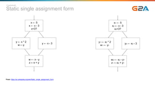 Static single assignment form
Crankshaft
From: https://en.wikipedia.org/wiki/Static_single_assignment_form
x ← 5
x ← x - 3
x<3?
y ← x * 2
w ←y
y ← x - 3
w ← x - y
z ←x + y
x1 ← 5
x2 ← x - 3
x2<3?
y1 ← x2 * 2
w1 ← y1
y2 ← x2 - 3
w2 ← x2 - y?
z1 ←x2 + y?
 